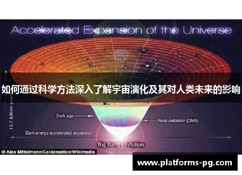 如何通过科学方法深入了解宇宙演化及其对人类未来的影响 如何通过科学方法深入了解宇宙演化及其对人类未来的影响